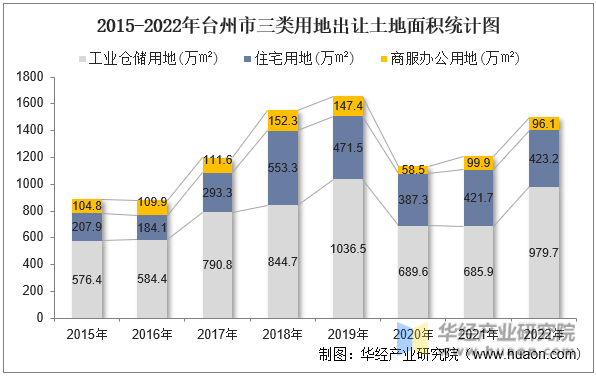 2015-2022年台州市三类用地出让土地面积统计图