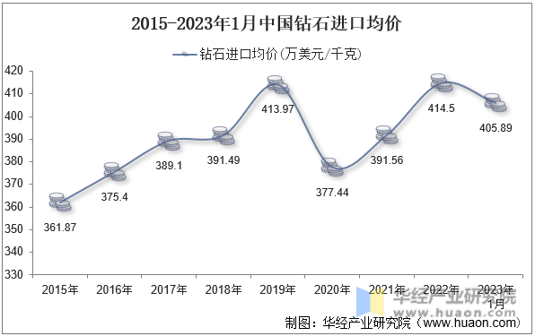 2015-2023年1月中国钻石进口均价