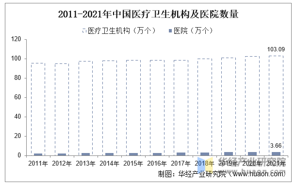 2011-2021年中国医疗卫生机构及医院数量
