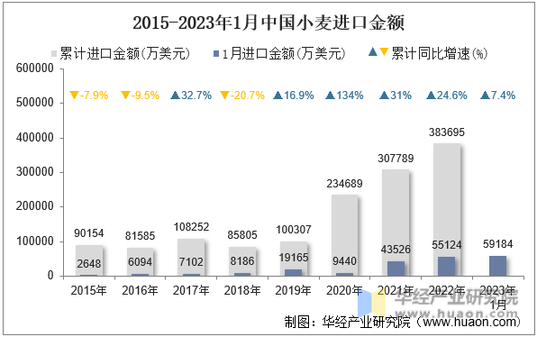 2015-2023年1月中国小麦进口金额