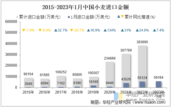 2015-2023年1月中国小麦进口金额