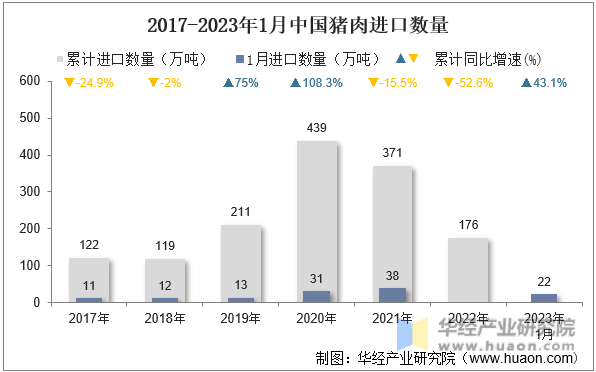 2017-2023年1月中国猪肉进口数量