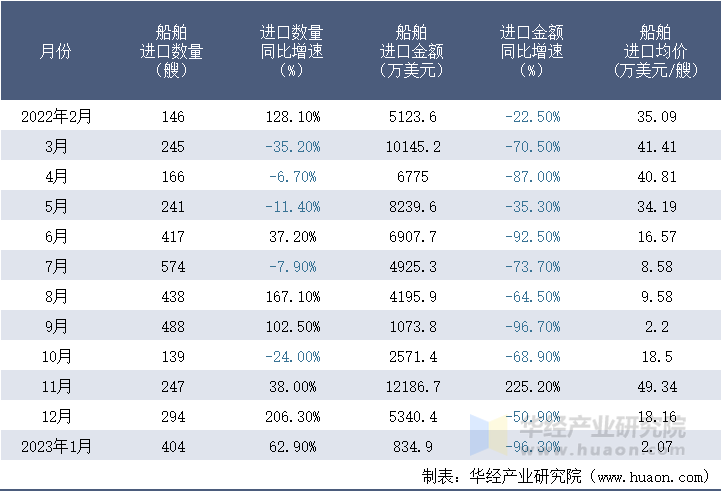 2022-2023年1月中国船舶进口情况统计表