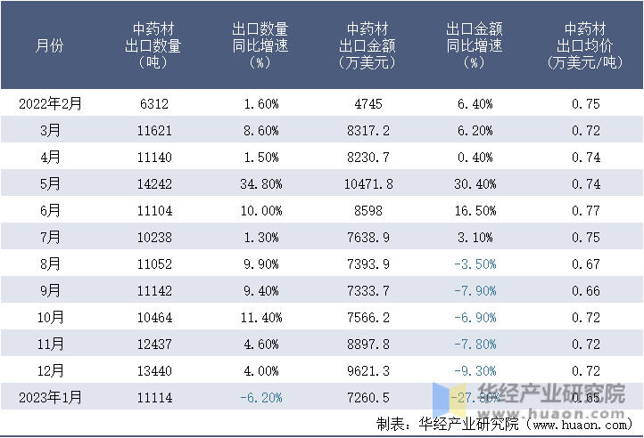 2022-2023年1月中国中药材出口情况统计表