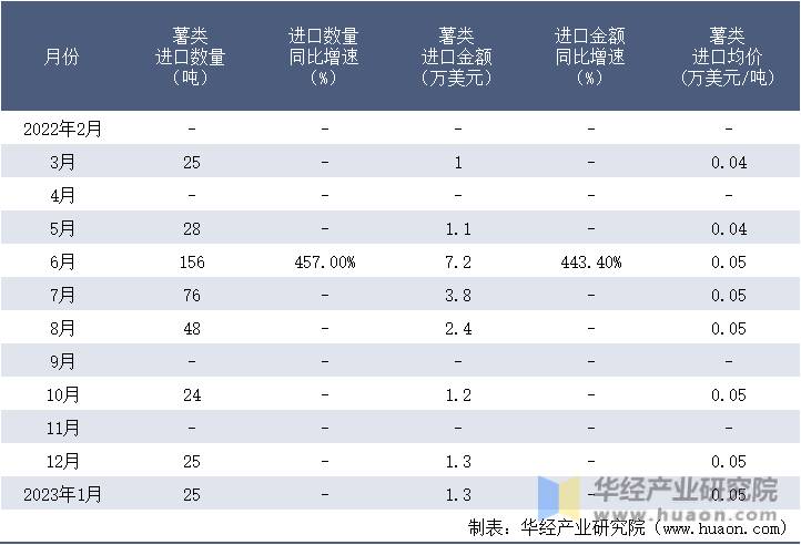 2022-2023年1月中国薯类进口情况统计表