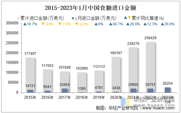 2015-2023年1月中国食糖进口金额