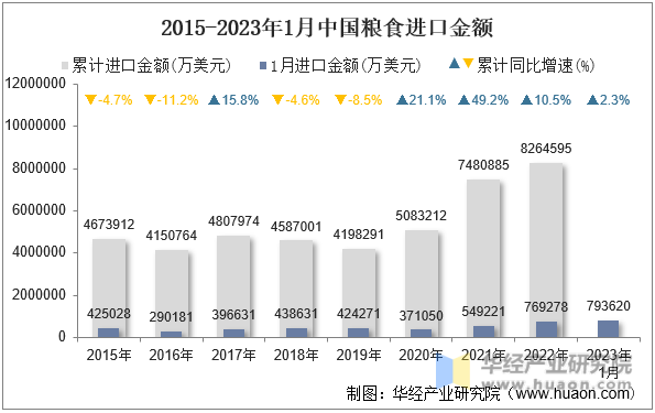 2015-2023年1月中国粮食进口金额