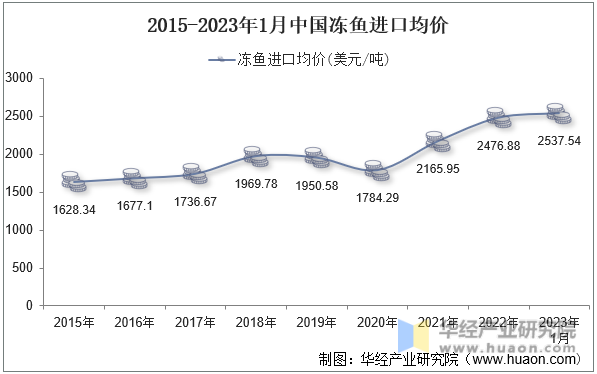 2015-2023年1月中国冻鱼进口均价