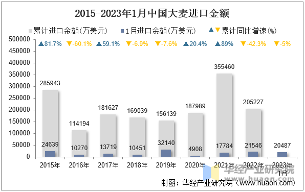 2015-2023年1月中国大麦进口金额