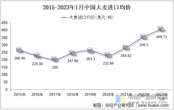 2015-2023年1月中国大麦进口均价