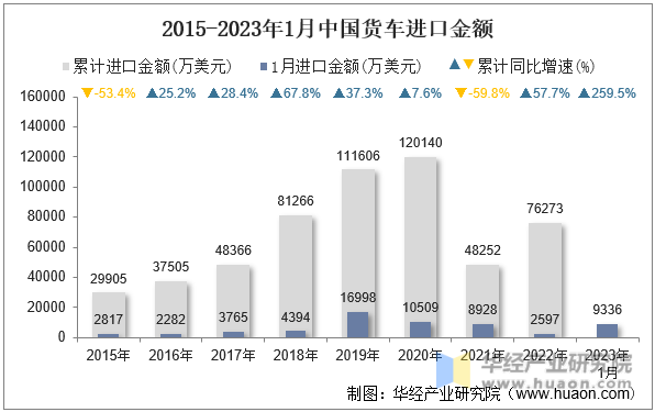 2015-2023年1月中国货车进口金额