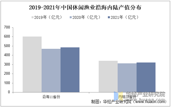 2019-2021年中国休闲渔业沿海内陆产值分布