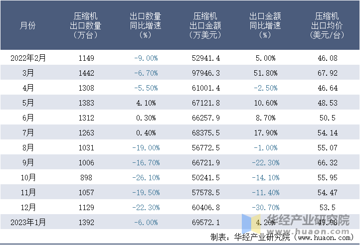 2022-2023年1月中国压缩机出口情况统计表