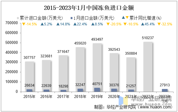 2015-2023年1月中国冻鱼进口金额