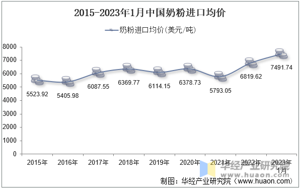 2015-2023年1月中国奶粉进口均价