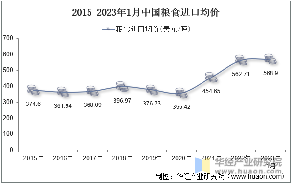 2015-2023年1月中国粮食进口均价