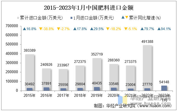 2015-2023年1月中国肥料进口金额