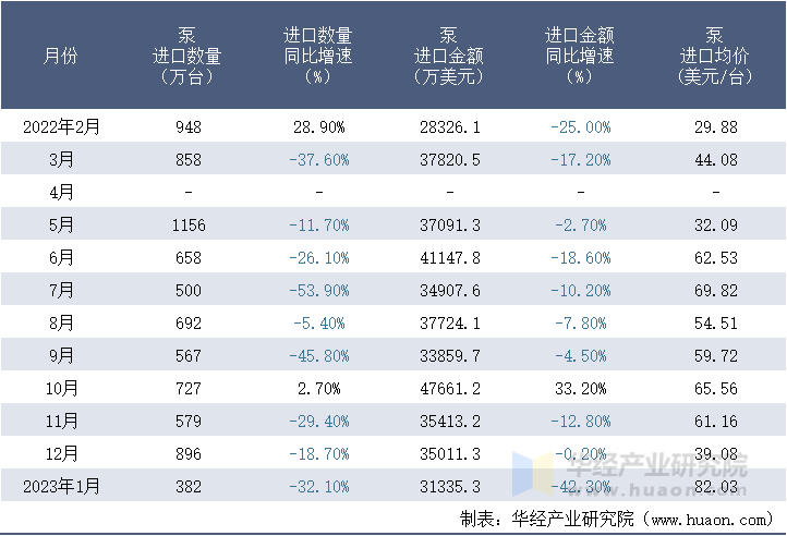 2022-2023年1月中国泵进口情况统计表