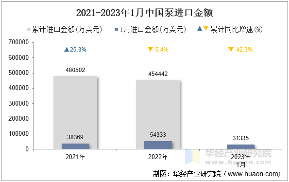 2021-2023年1月中国泵进口金额