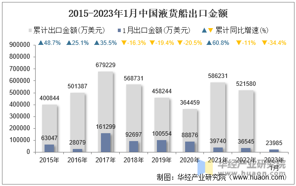 2015-2023年1月中国液货船出口金额