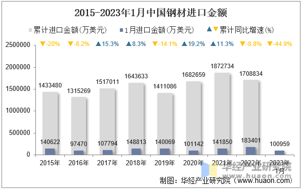 2015-2023年1月中国钢材进口金额