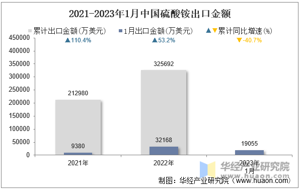 2021-2023年1月中国硫酸铵出口金额