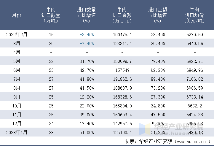 2022-2023年1月中国牛肉进口情况统计表