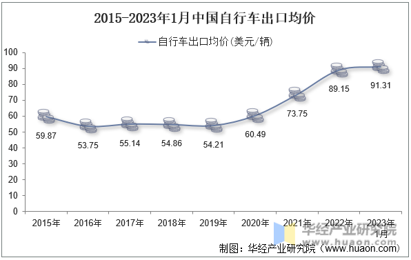 2015-2023年1月中国自行车出口均价