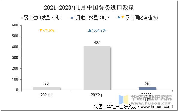 2021-2023年1月中国薯类进口数量