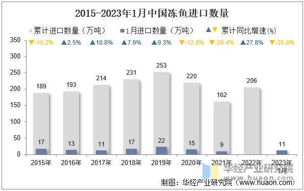 2015-2023年1月中国冻鱼进口数量