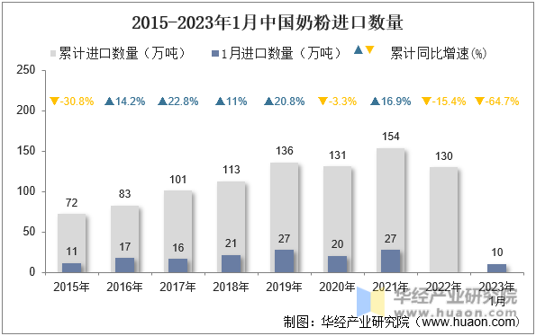 2015-2023年1月中国奶粉进口数量