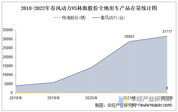 2018-2022年春风动力VS林海股份全地形车产品存量统计图
