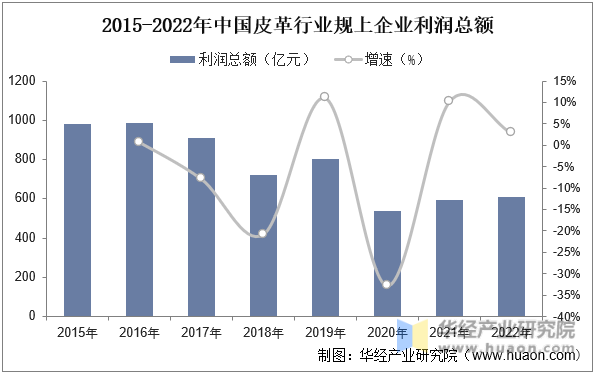 2015-2022年中国皮革行业规上企业利润总额