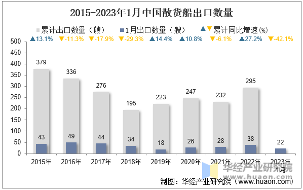2015-2023年1月中国散货船出口数量