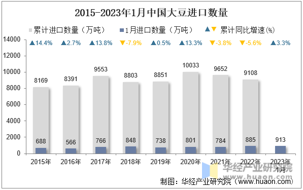 2015-2023年1月中国大豆进口数量