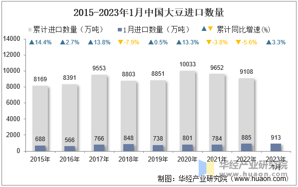 2015-2023年1月中国大豆进口数量