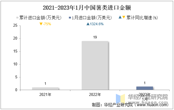 2021-2023年1月中国薯类进口金额