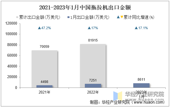 2021-2023年1月中国拖拉机出口金额