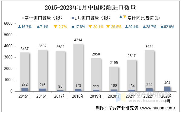 2015-2023年1月中国船舶进口数量