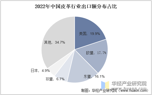 2022年中国皮革行业出口额分布占比