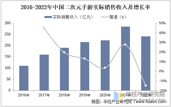 2016-2022年中国二次元手游实际销售收入及增长率