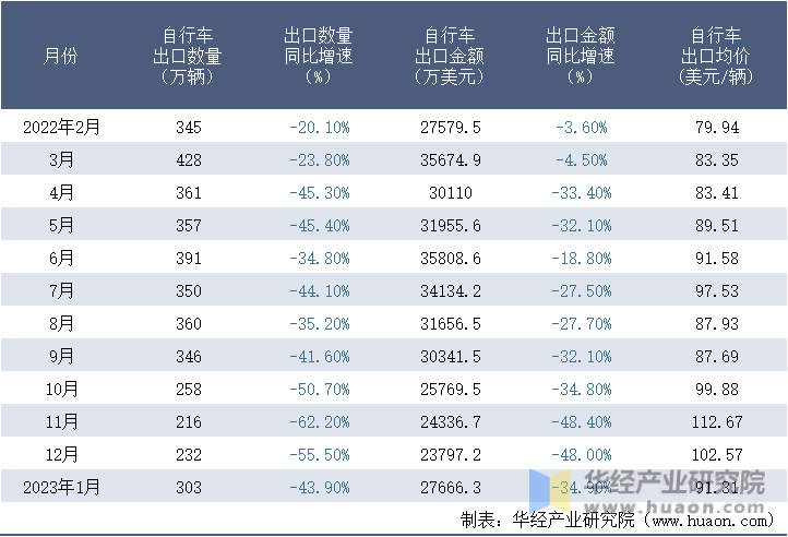 2022-2023年1月中国自行车出口情况统计表