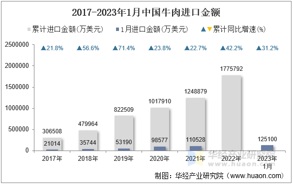 2017-2023年1月中国牛肉进口金额