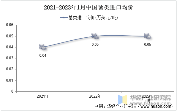 2021-2023年1月中国薯类进口均价