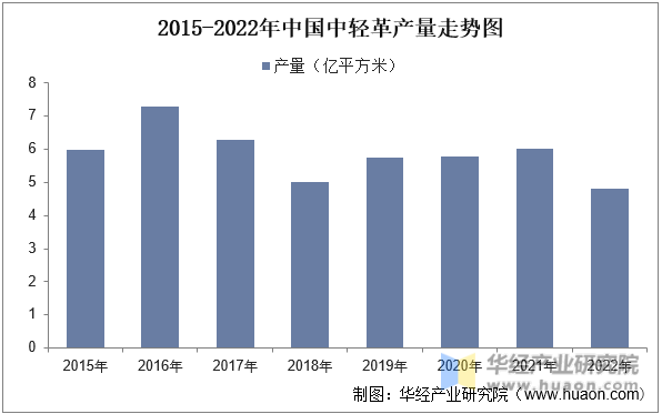 2015-2022年中国中轻革产量及增长率