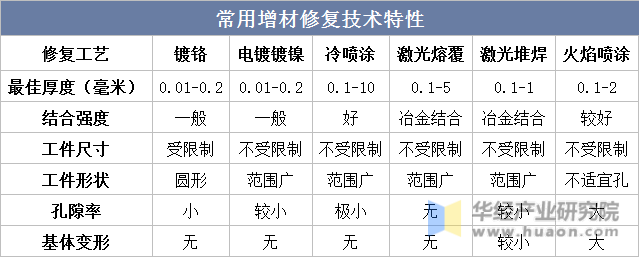 常用增材修复技术特性