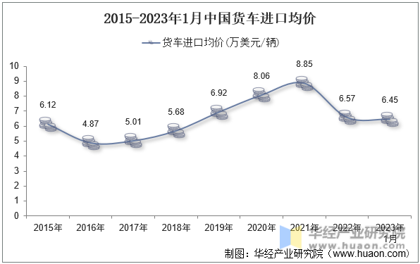 2015-2023年1月中国货车进口均价