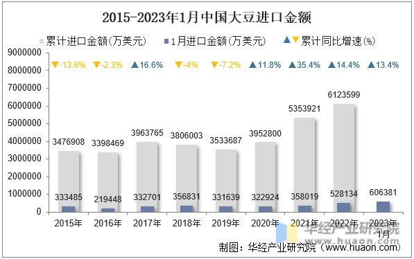 2015-2023年1月中国大豆进口金额