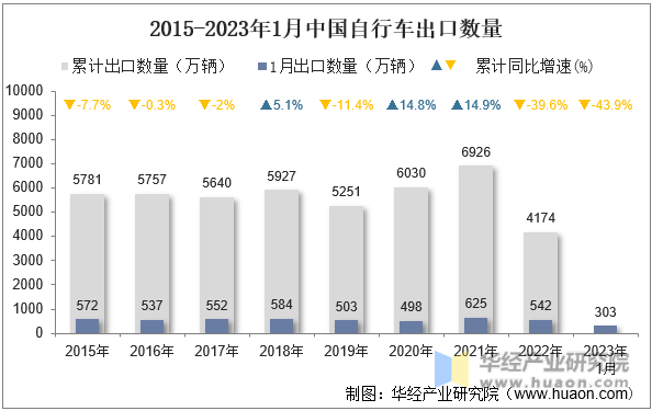 2015-2023年1月中国自行车出口数量