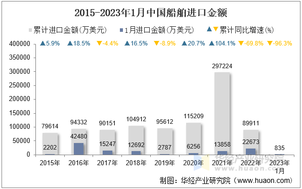 2015-2023年1月中国船舶进口金额